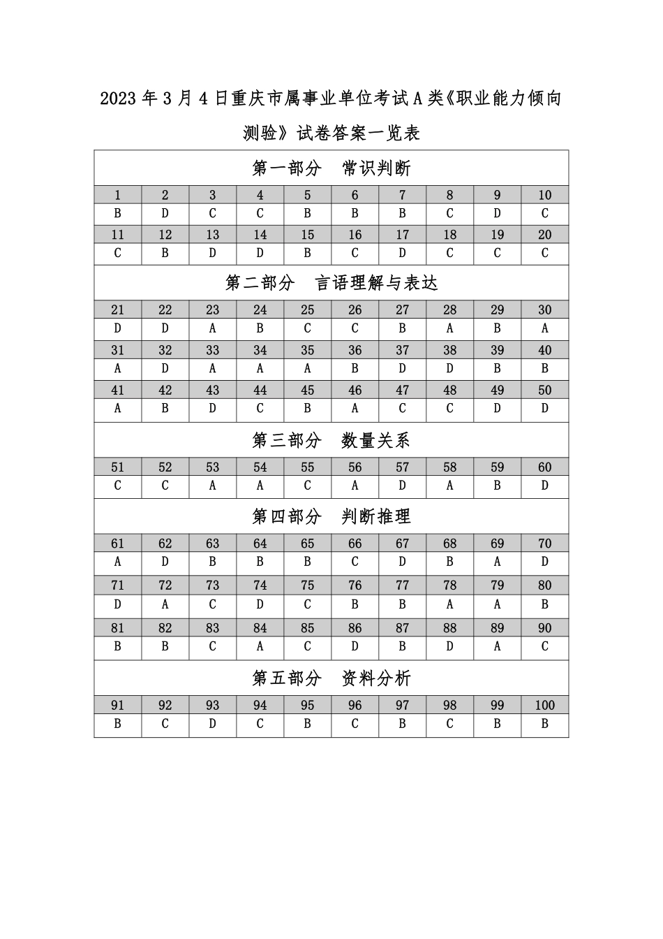 2023年3月4日重庆市属事业单位职测考试A类-答案.pdf_第1页