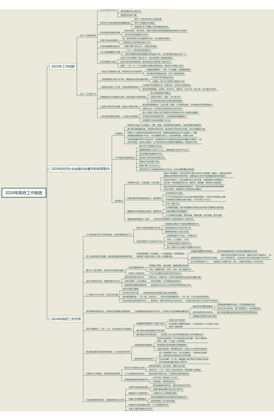 2024年政府工作报告-思维导图.pdf_第1页