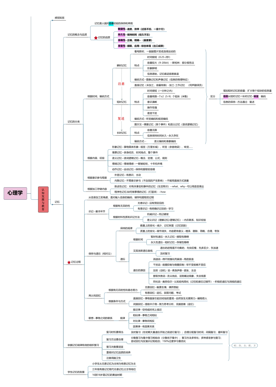 ABCDE类综应笔记-心理学.pdf_第3页