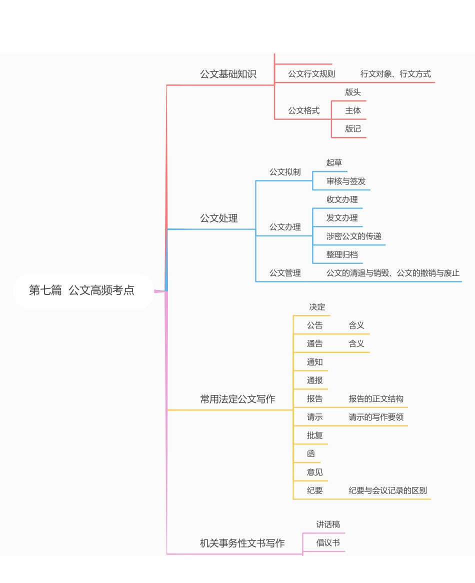 公文思维导图.pdf_第1页
