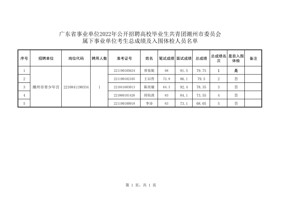 共青团潮州市委员会属下事业单位.pdf_第1页