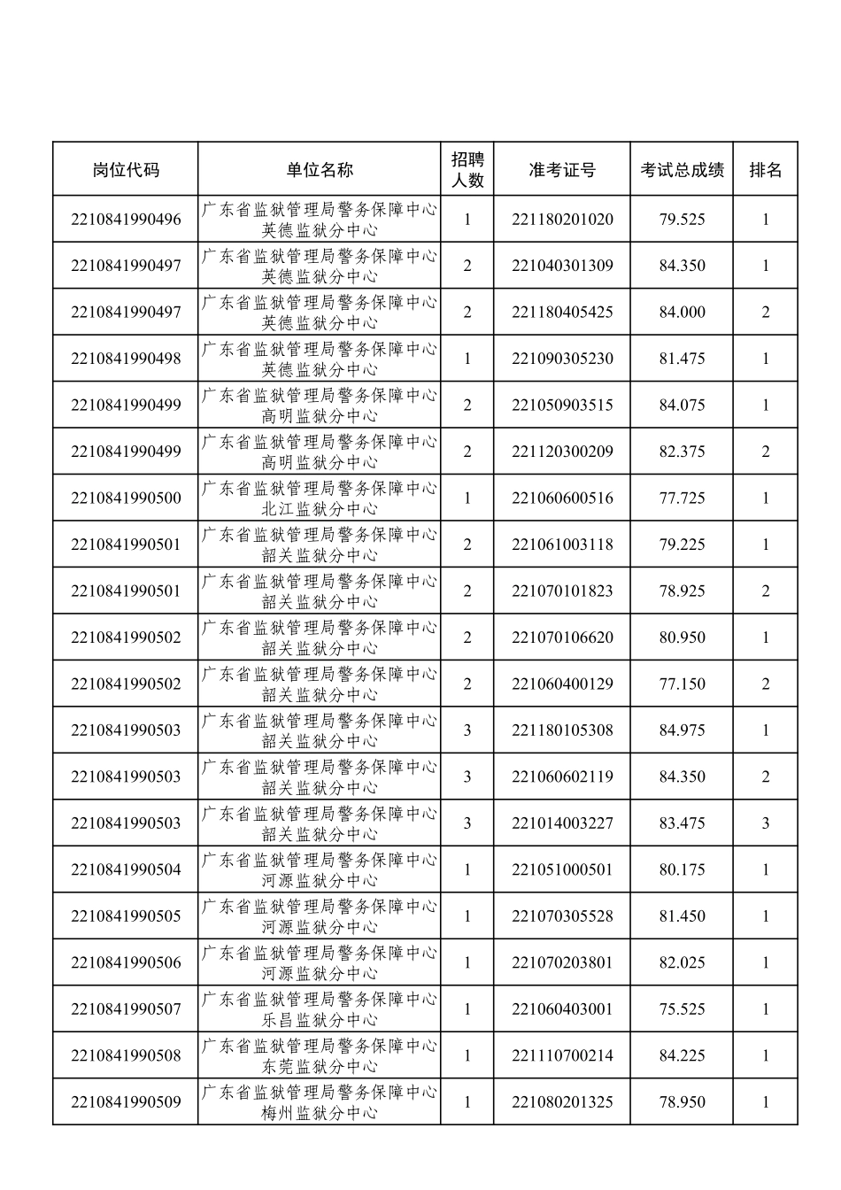 广东省监狱管理局所属事业单位.pdf_第1页
