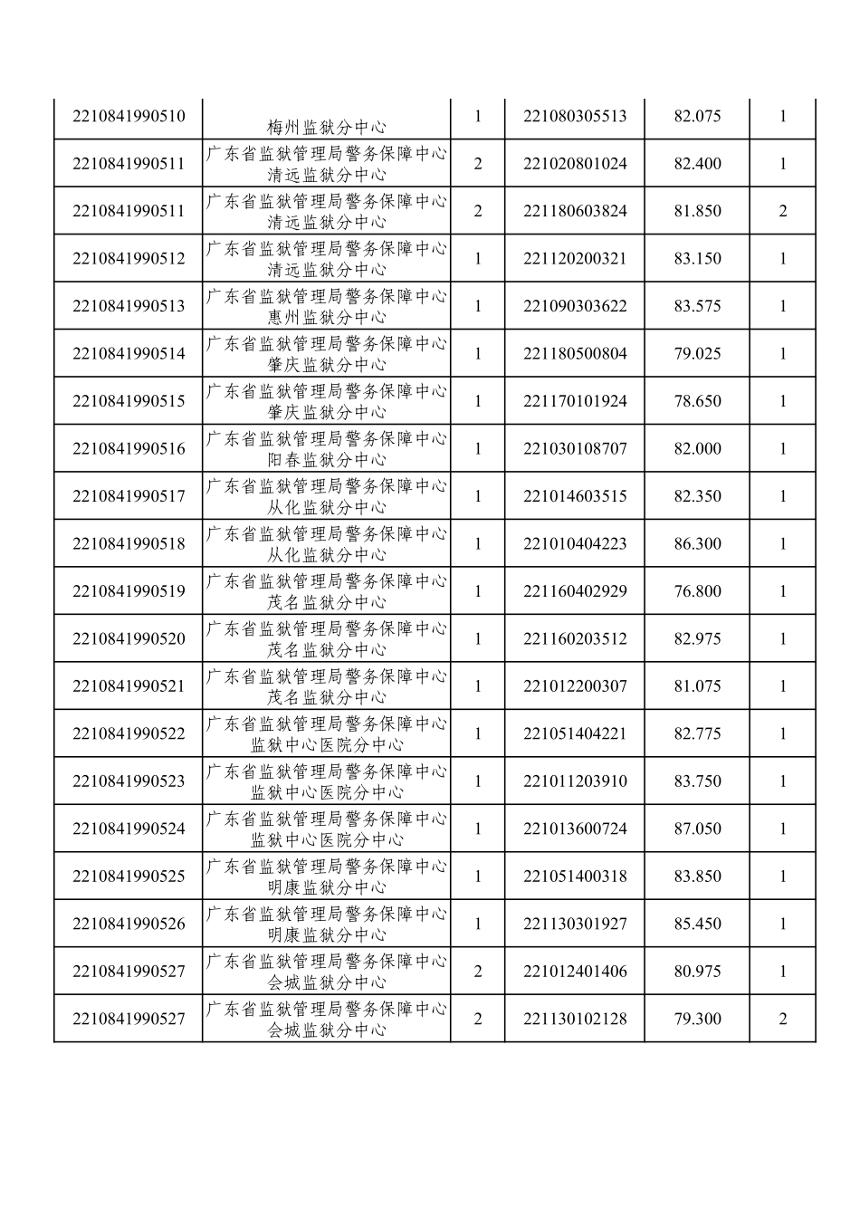 广东省监狱管理局所属事业单位.pdf_第2页