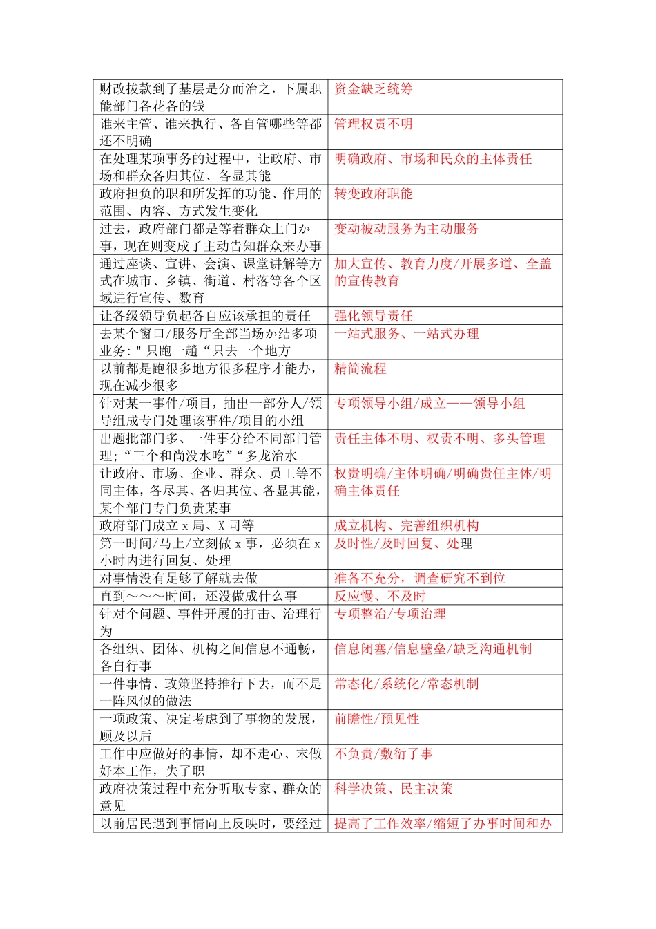 规范词表达（表格有答案版）.pdf_第2页