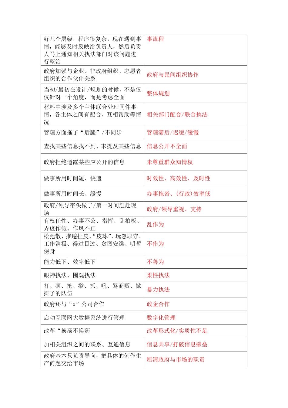 规范词表达（表格有答案版）.pdf_第3页