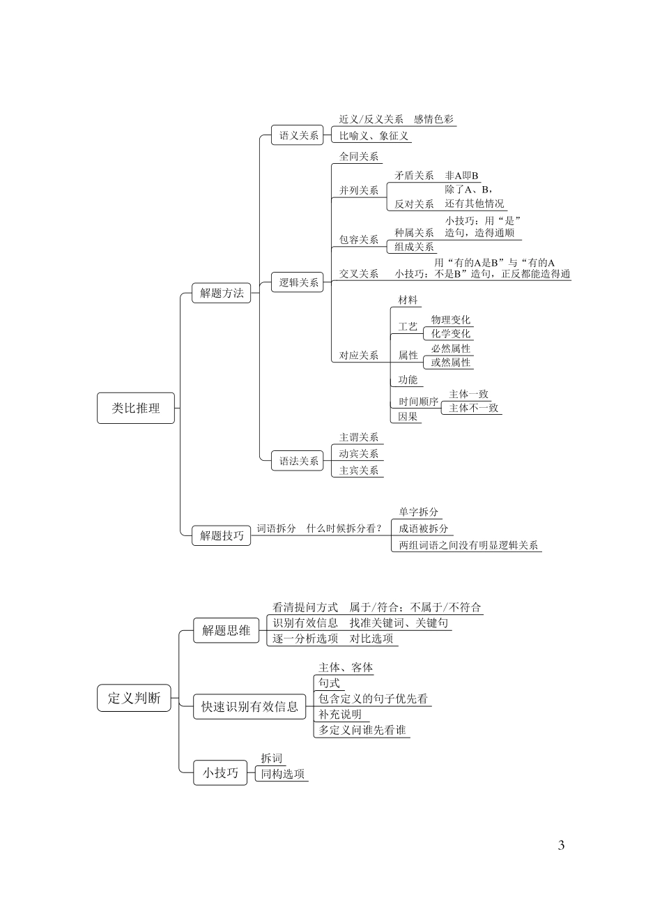 国考笔试判断导图.pdf_第3页
