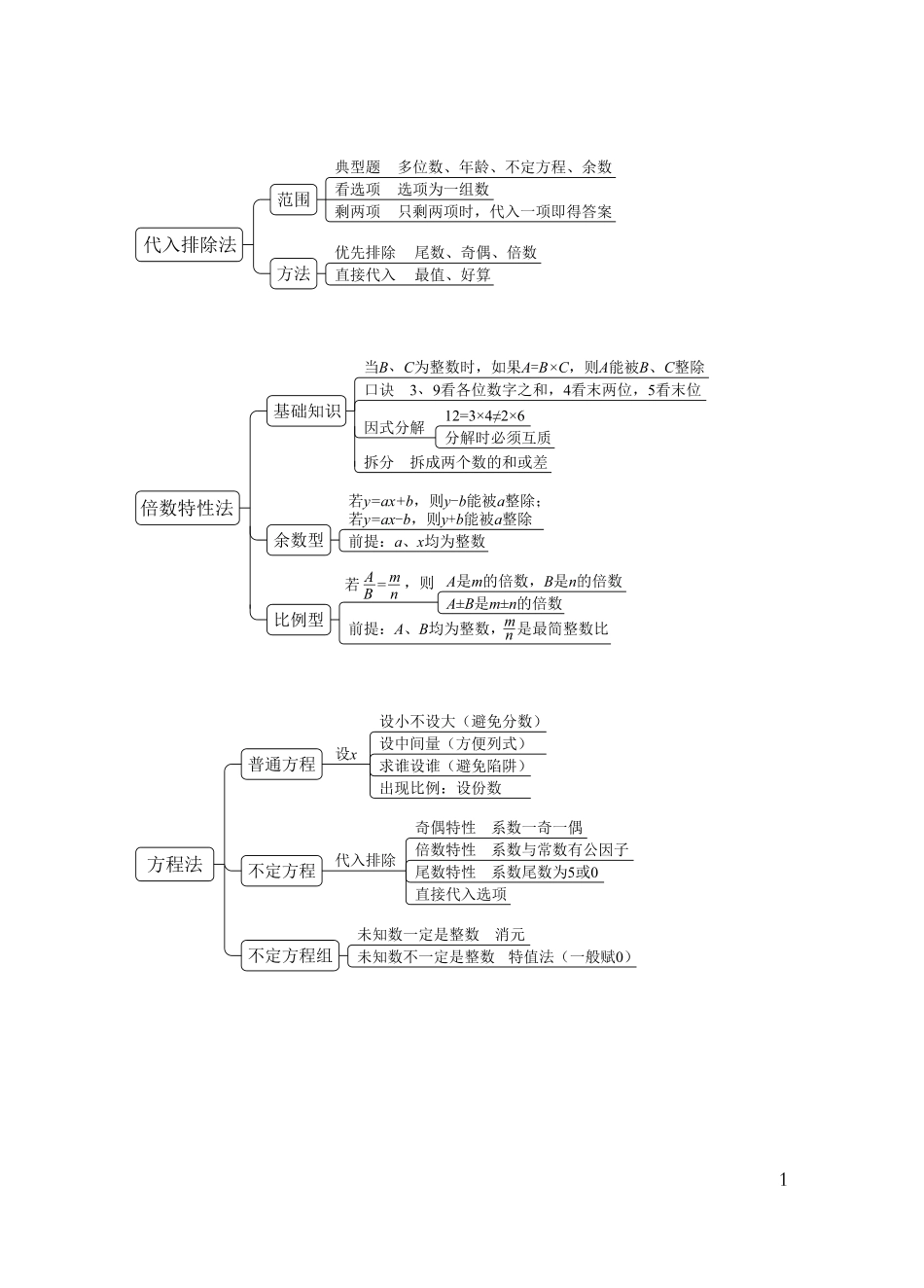 国考笔试数资导图.pdf_第1页