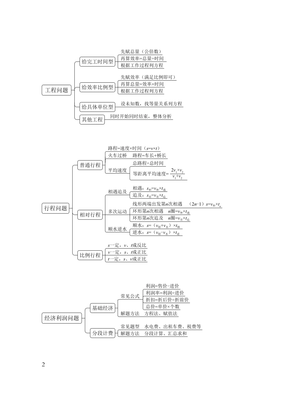 国考笔试数资导图.pdf_第2页