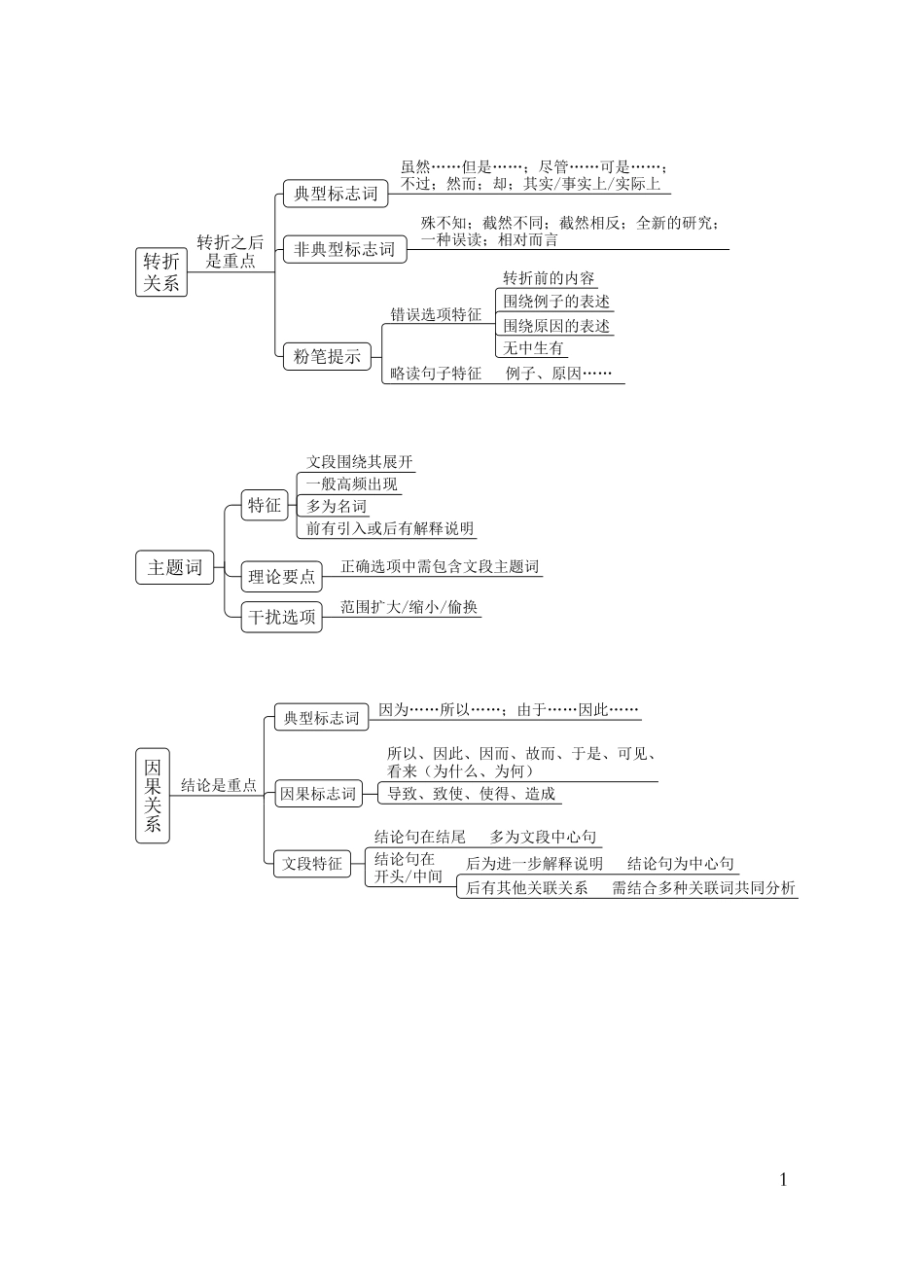国考笔试言语导图.pdf_第1页
