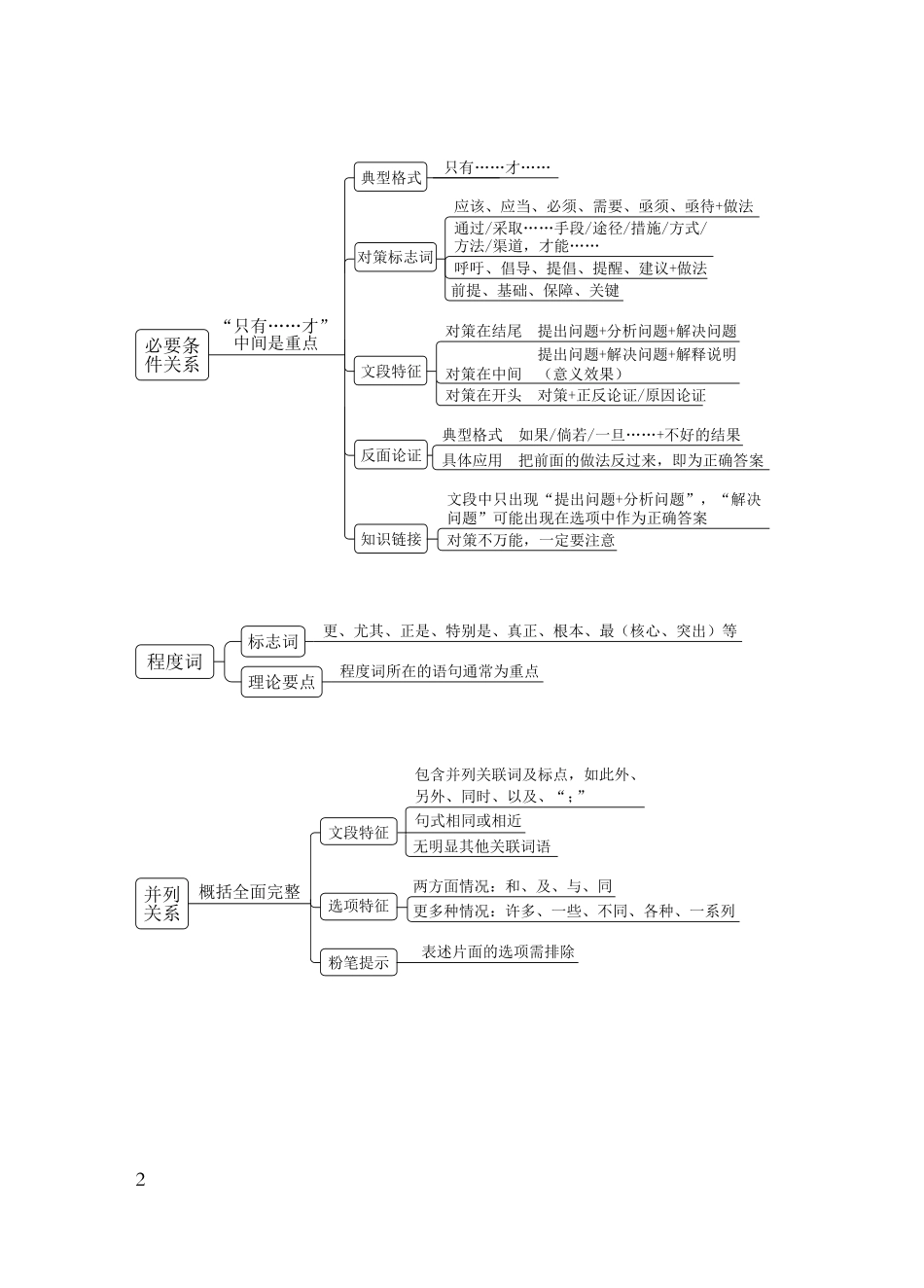 国考笔试言语导图.pdf_第2页