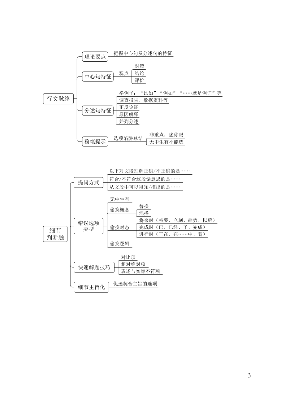 国考笔试言语导图.pdf_第3页