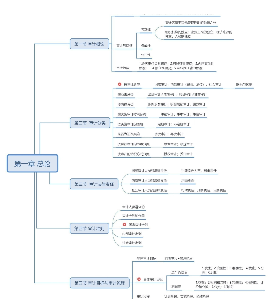 基础班-《企业审计》思维导图.pdf_第1页