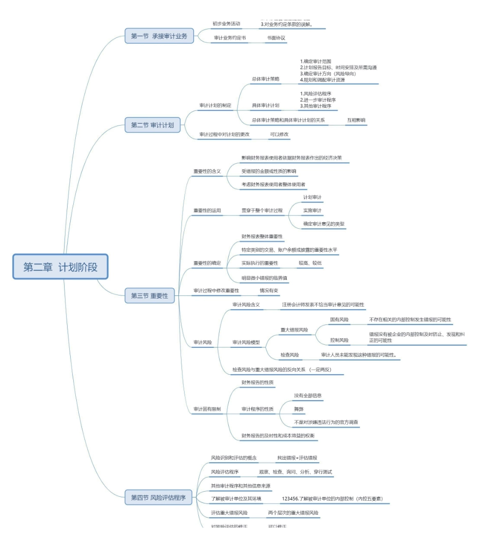 基础班-《企业审计》思维导图.pdf_第2页