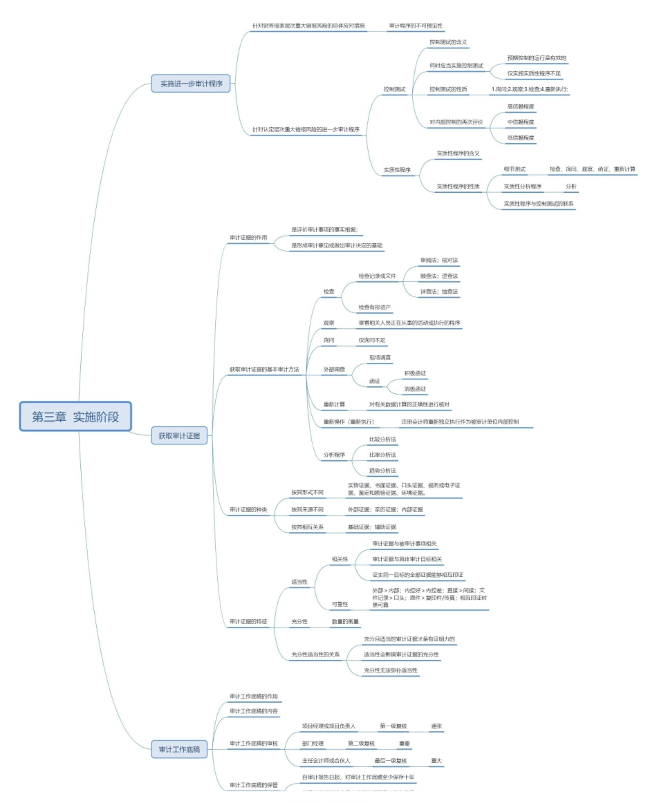 基础班-《企业审计》思维导图.pdf_第3页