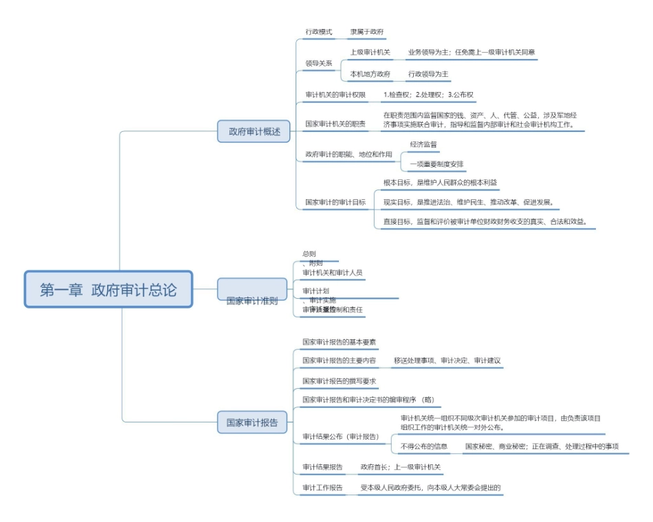 基础班-《政府审计》思维导图.pdf_第1页