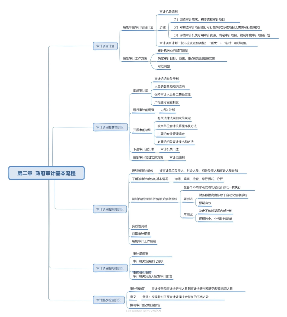 基础班-《政府审计》思维导图.pdf_第2页