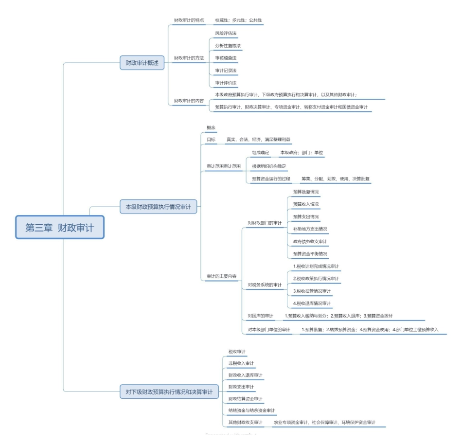 基础班-《政府审计》思维导图.pdf_第3页