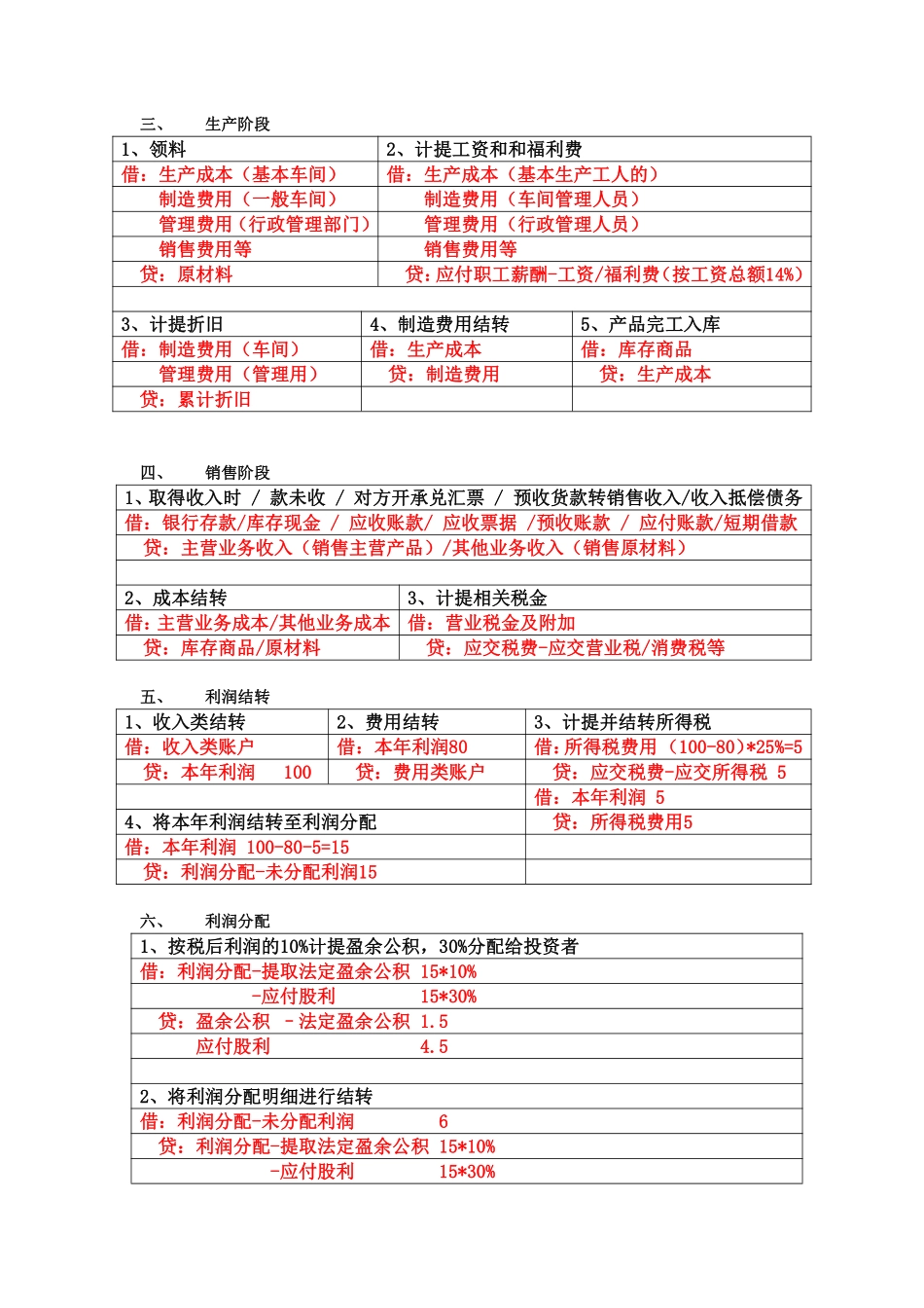 基础会计分录公式汇总.pdf_第3页