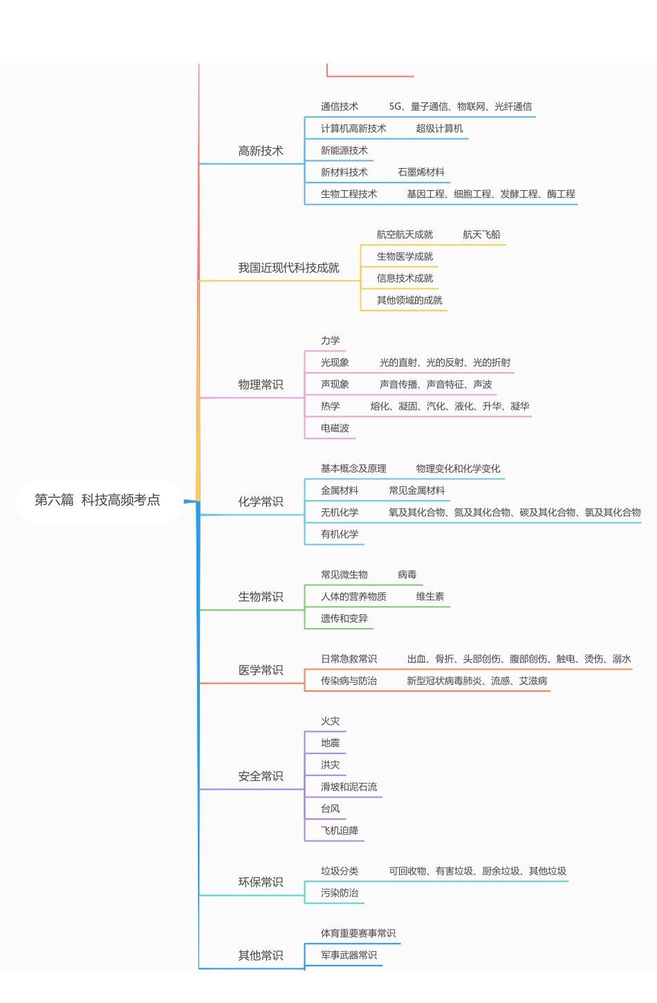 科技思维导图.pdf_第1页