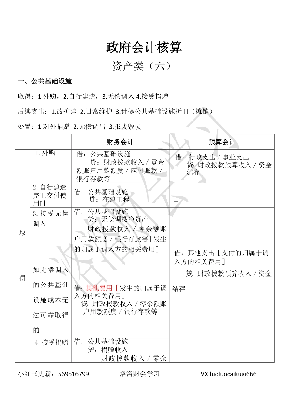 六、公共基础设施（折旧、摊销）、政府储备物资.pdf_第1页