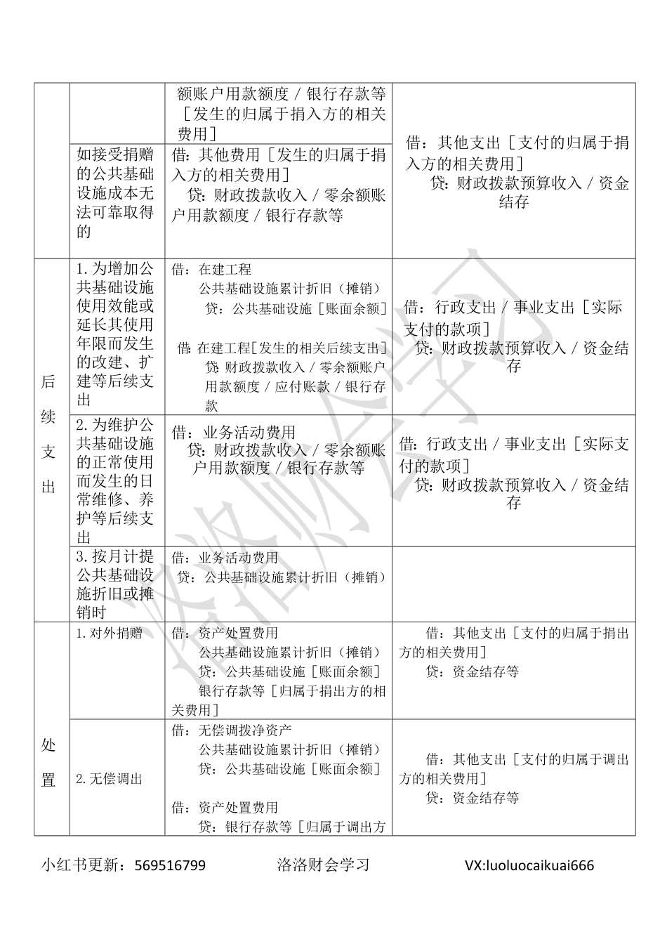 六、公共基础设施（折旧、摊销）、政府储备物资.pdf_第2页