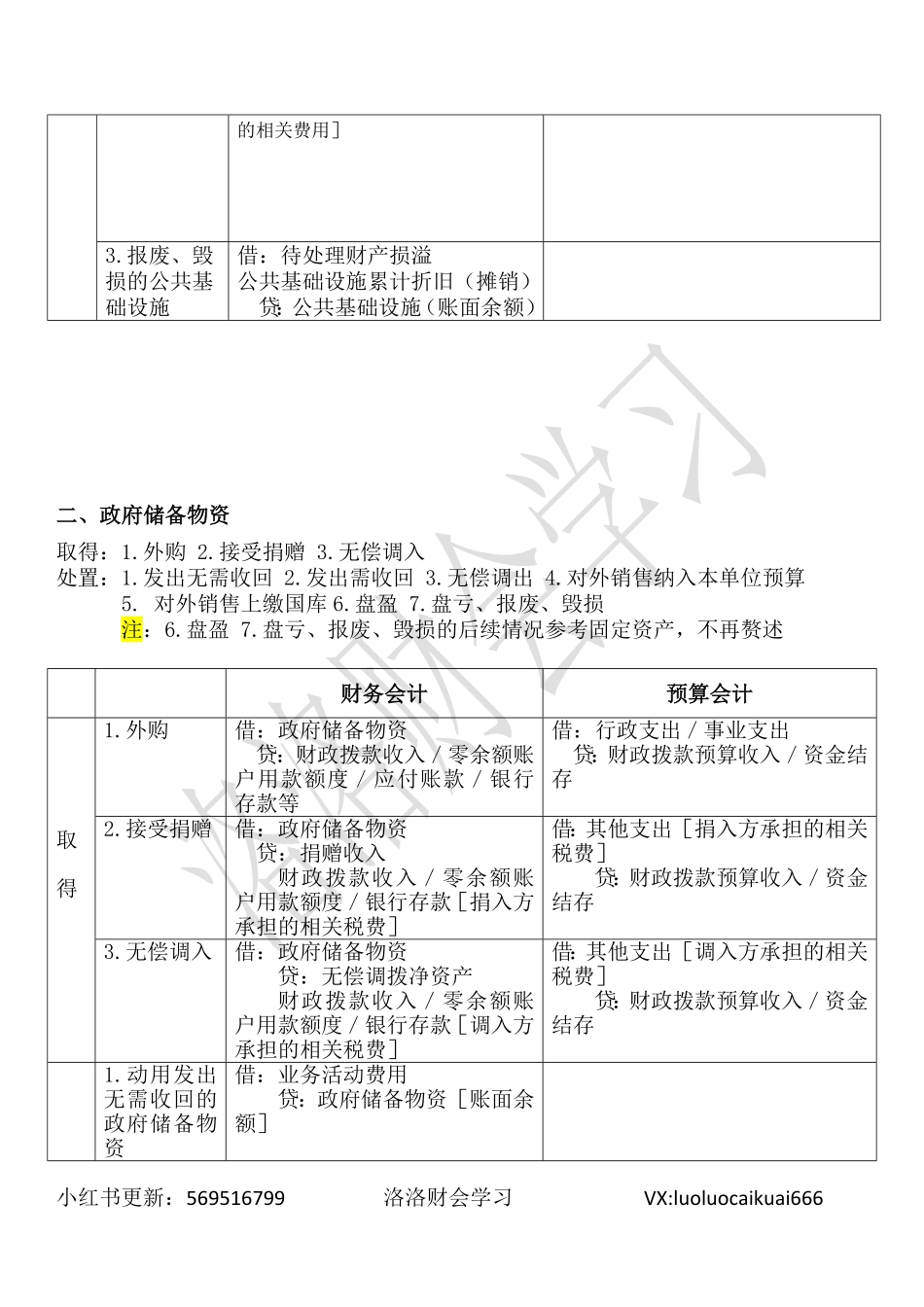 六、公共基础设施（折旧、摊销）、政府储备物资.pdf_第3页