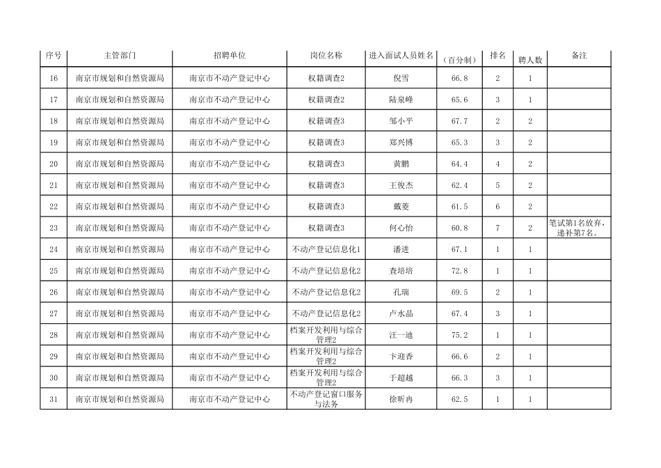 南京市规划和自然资源局.pdf_第2页