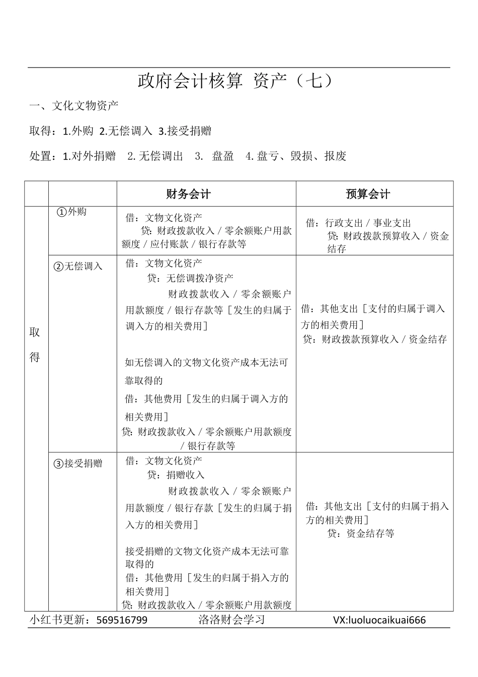 七、文化文物资产、保障性住房（折旧）、受托代理资产（负债）、长期待摊费用、待处理财产损益.pdf_第1页