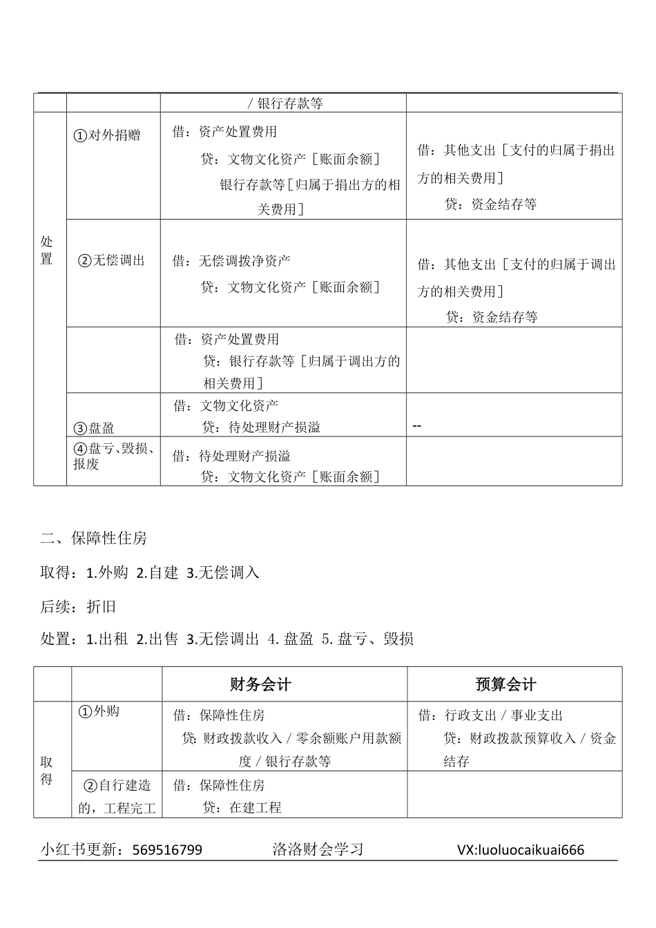 七、文化文物资产、保障性住房（折旧）、受托代理资产（负债）、长期待摊费用、待处理财产损益.pdf_第2页
