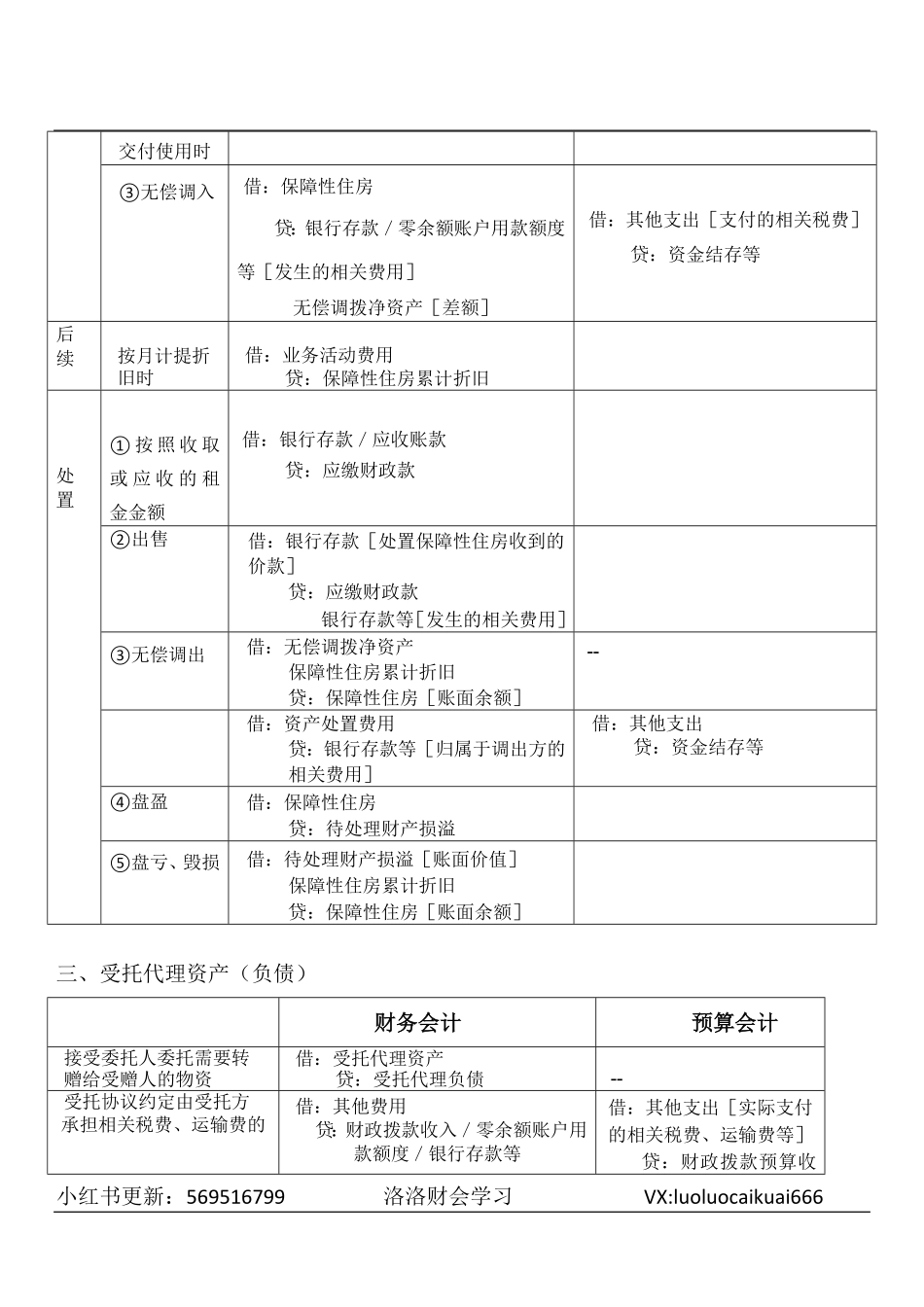 七、文化文物资产、保障性住房（折旧）、受托代理资产（负债）、长期待摊费用、待处理财产损益.pdf_第3页