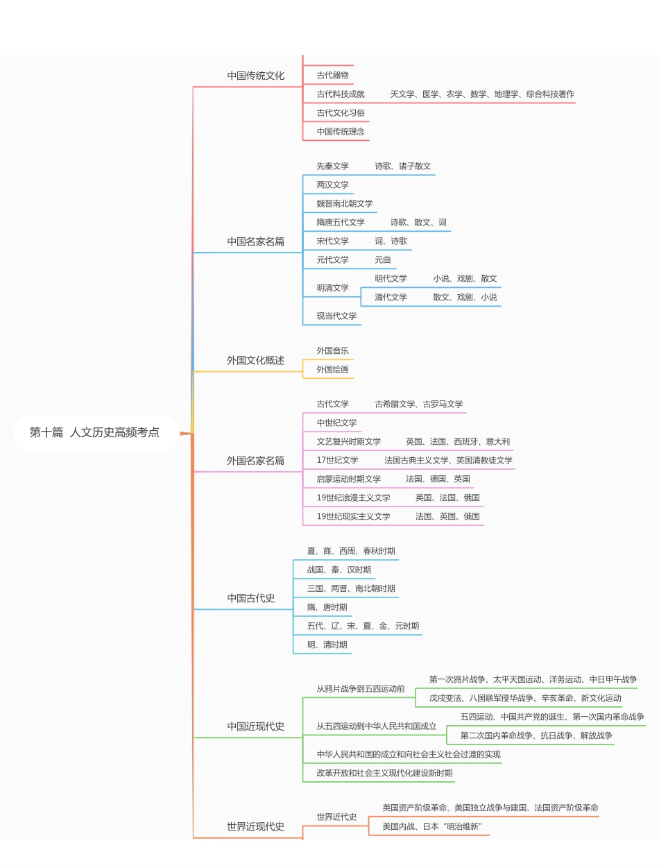 人文历史思维导图.pdf_第1页