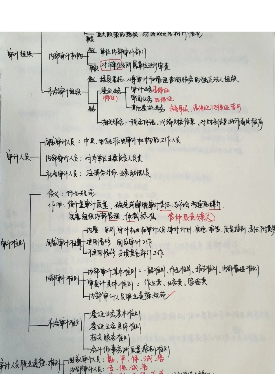 审计手写思维导图.pdf_第2页