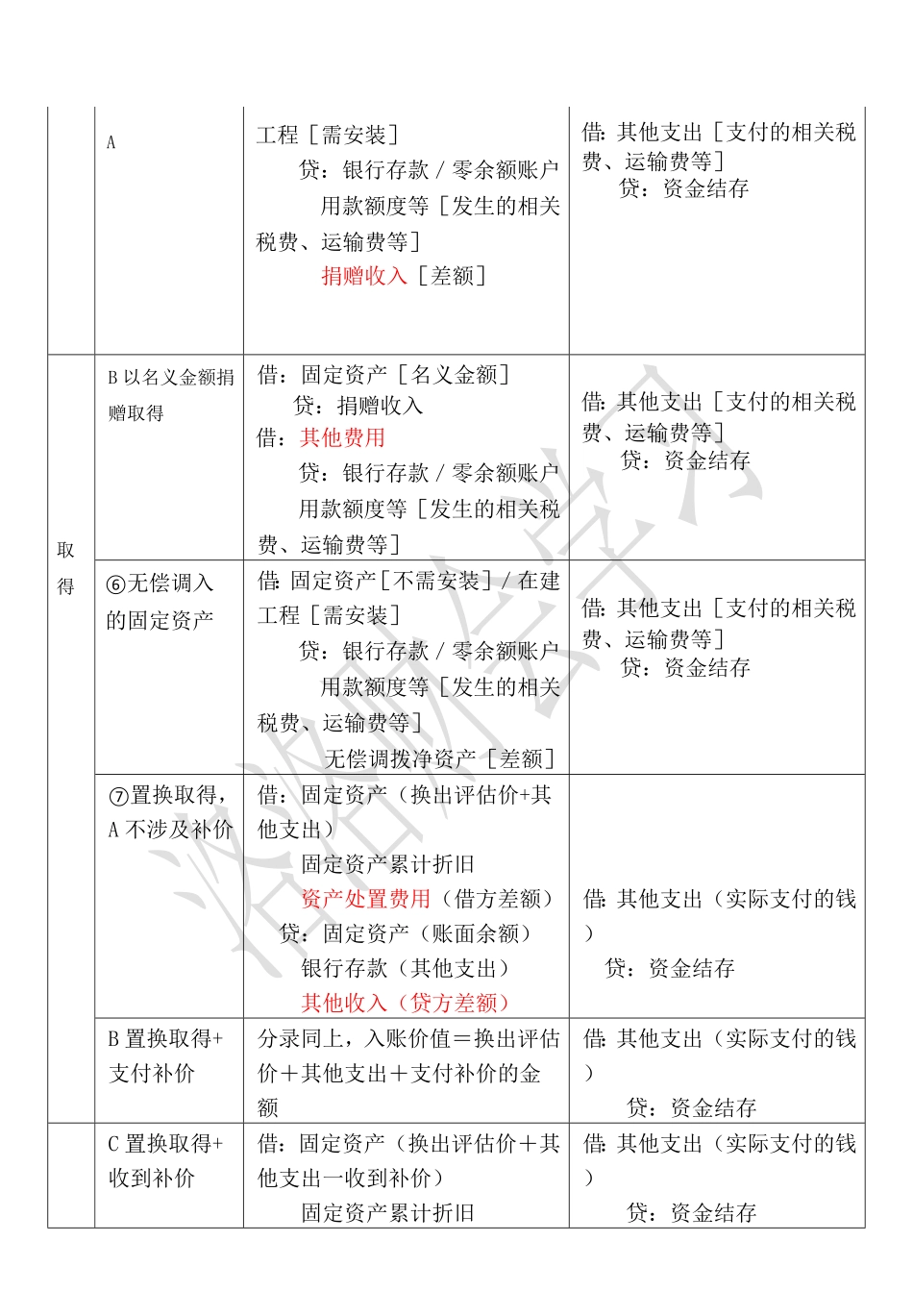 四、固定资产、固定资产累计折旧.pdf_第3页