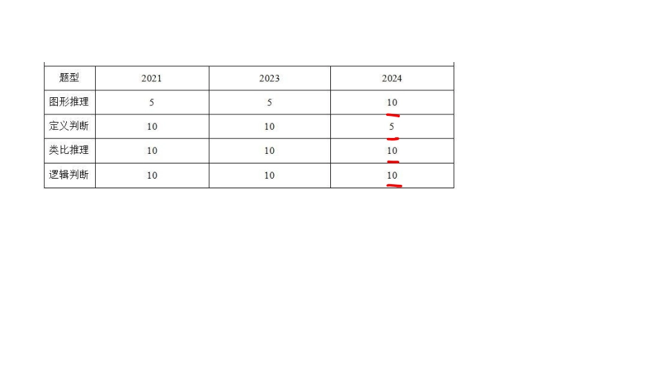 题型刷PPT - 逻辑、类比.pdf_第2页