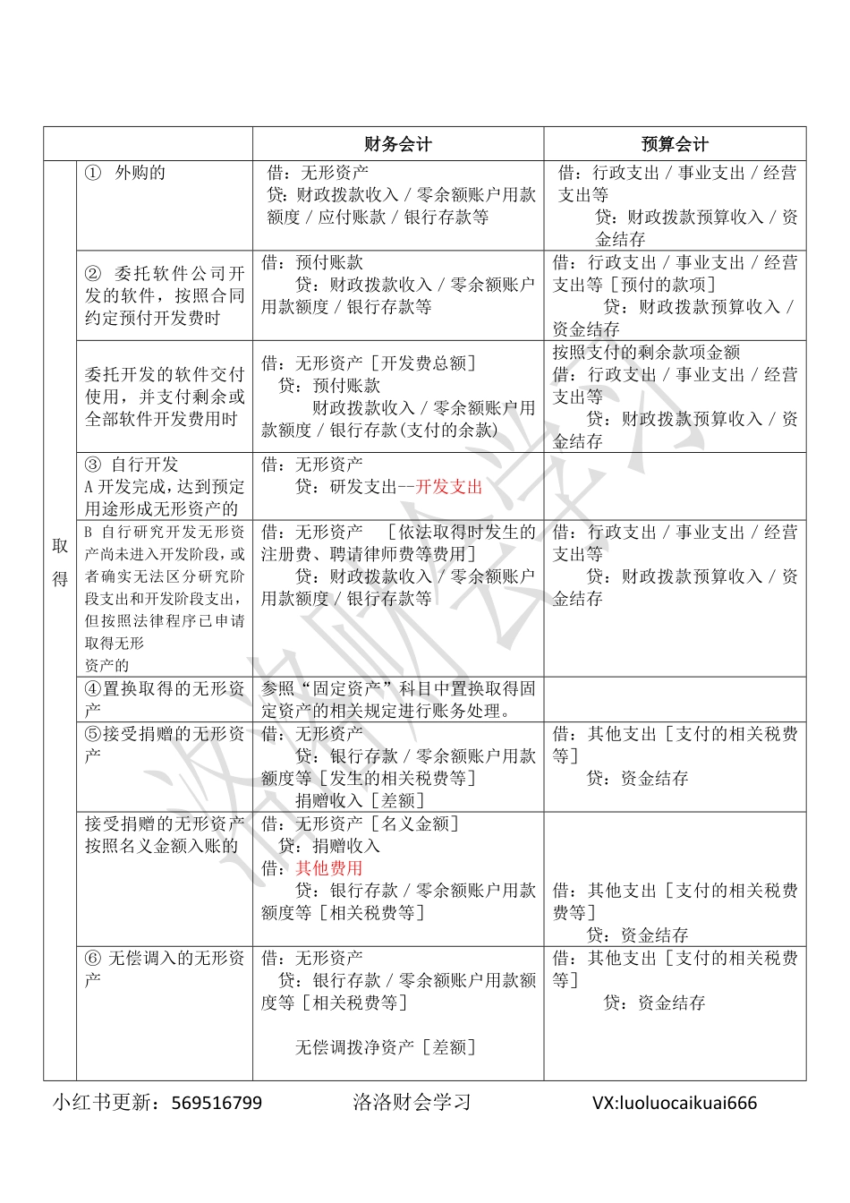 五、无形资产、无形资产累计摊销、研发支出.pdf_第2页
