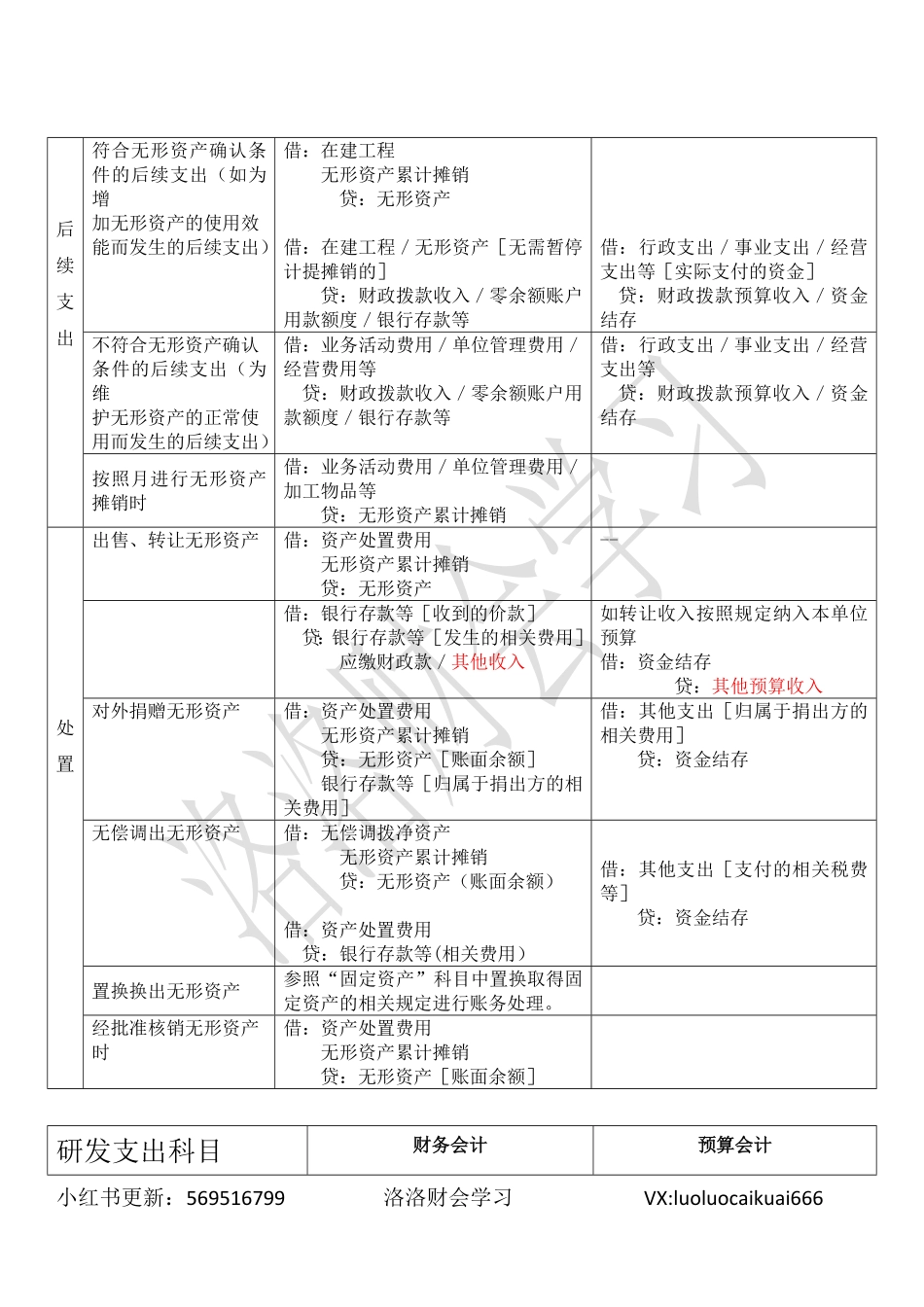 五、无形资产、无形资产累计摊销、研发支出.pdf_第3页