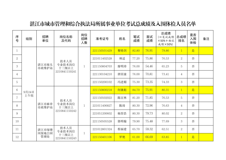 湛江市城市管理和综合执法局所属事业单位.pdf_第1页