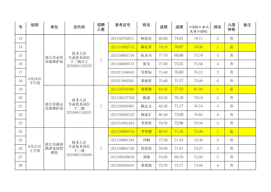 湛江市城市管理和综合执法局所属事业单位.pdf_第2页