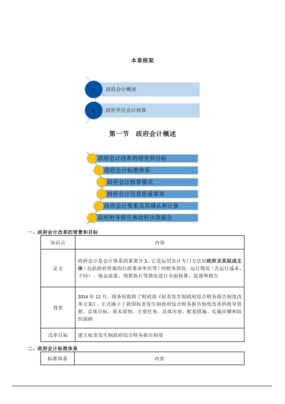 政府会计基础-知识整理（重点）.pdf_第1页