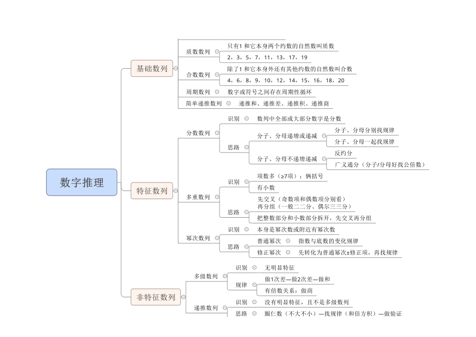 职测思维导图-数字推理.pdf_第1页