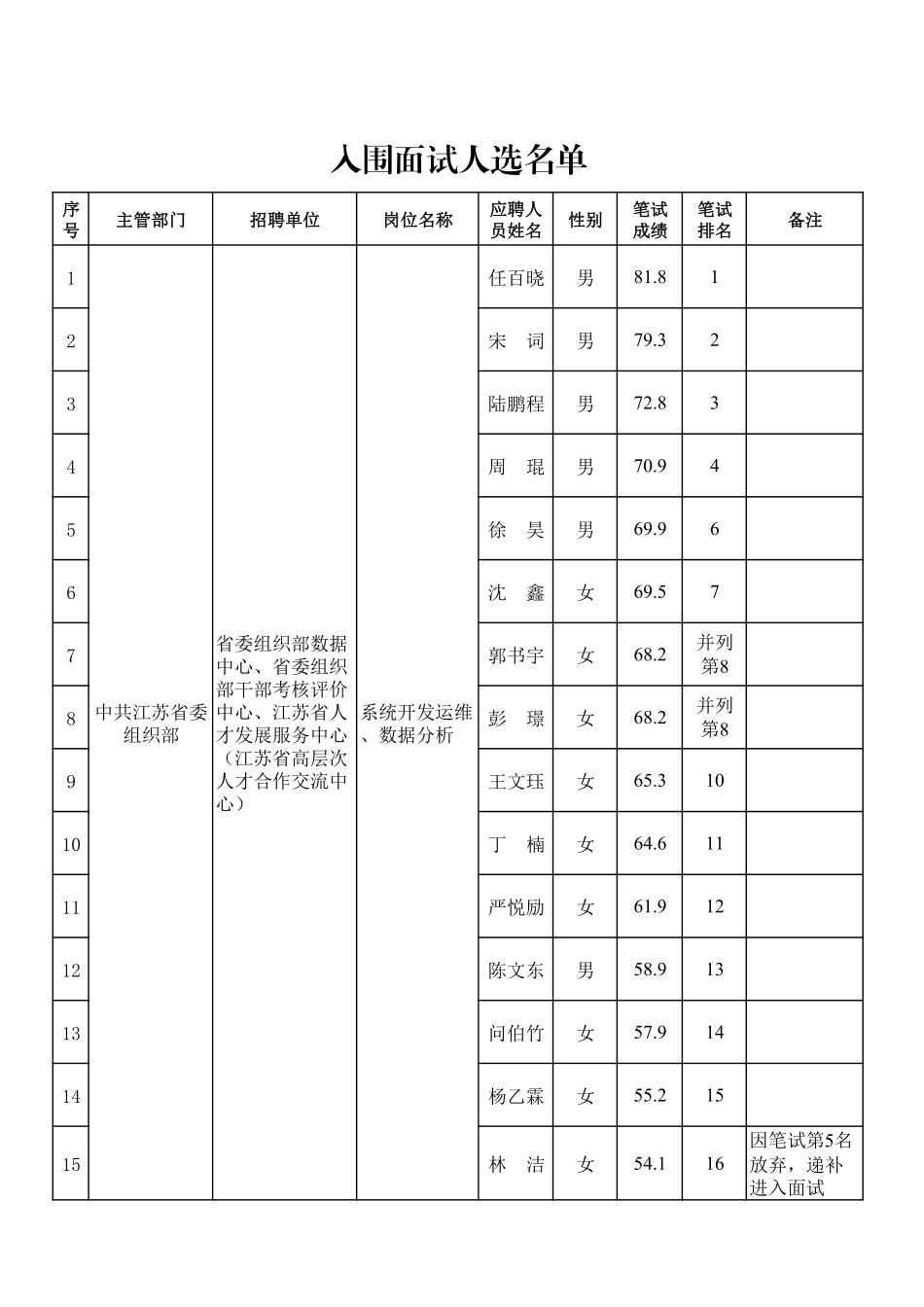 中共江苏省委组织部.pdf_第1页