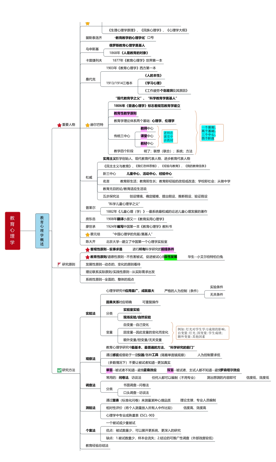 综应资料包-教育心理学.pdf_第2页