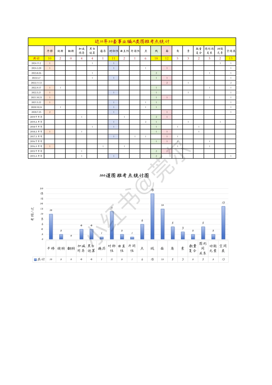 综应资料包-事业编A类图推考点总结及考频统计.pdf_第1页