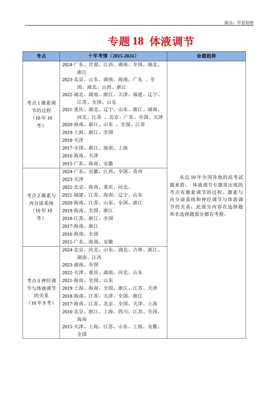 高考专题18 体液调节-(2015-2025)高考生物真题分类汇编(全国通用)(解析版).docx_第1页