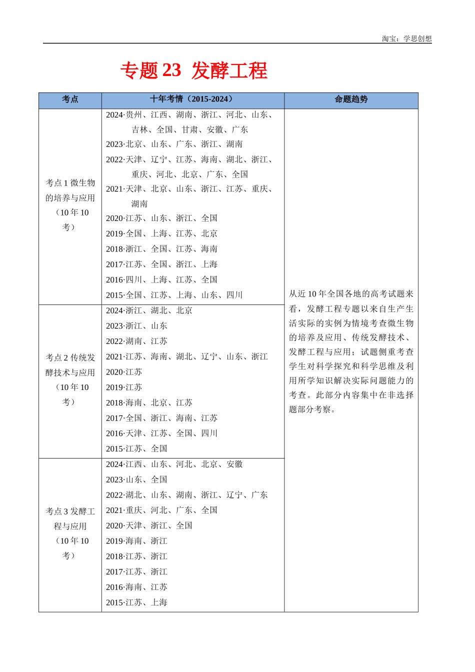 高考专题23 发酵工程-(2015-2025)高考生物真题分类汇编(全国通用)(原卷版).docx_第1页