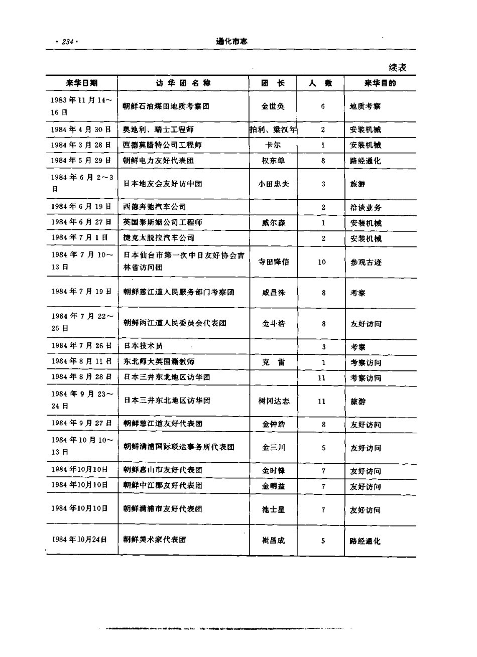 通化市志(一)_201-400.pdf_第1页