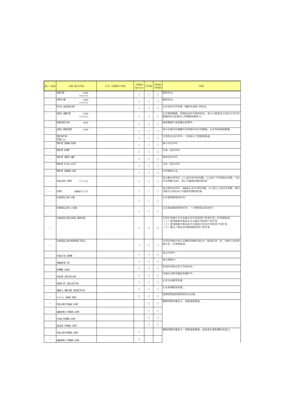 oki故障讯息代码.pdf_第1页