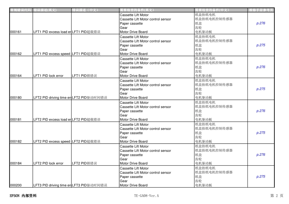 爱普生 WF-C20590a 中文常规错误代码对照表.pdf_第2页