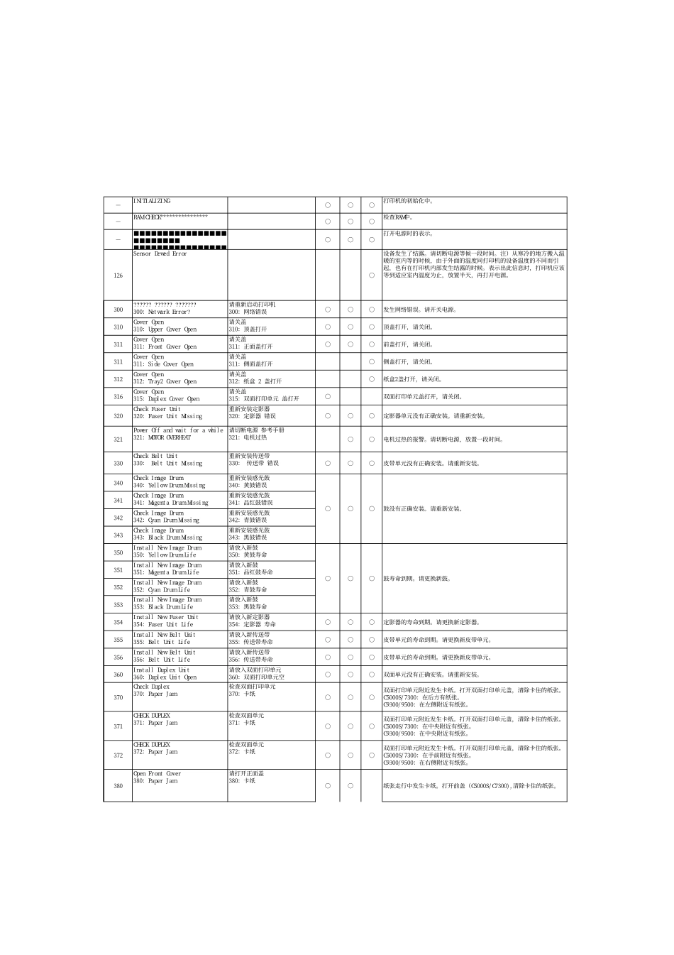 oki故障讯息代码.pdf_第3页