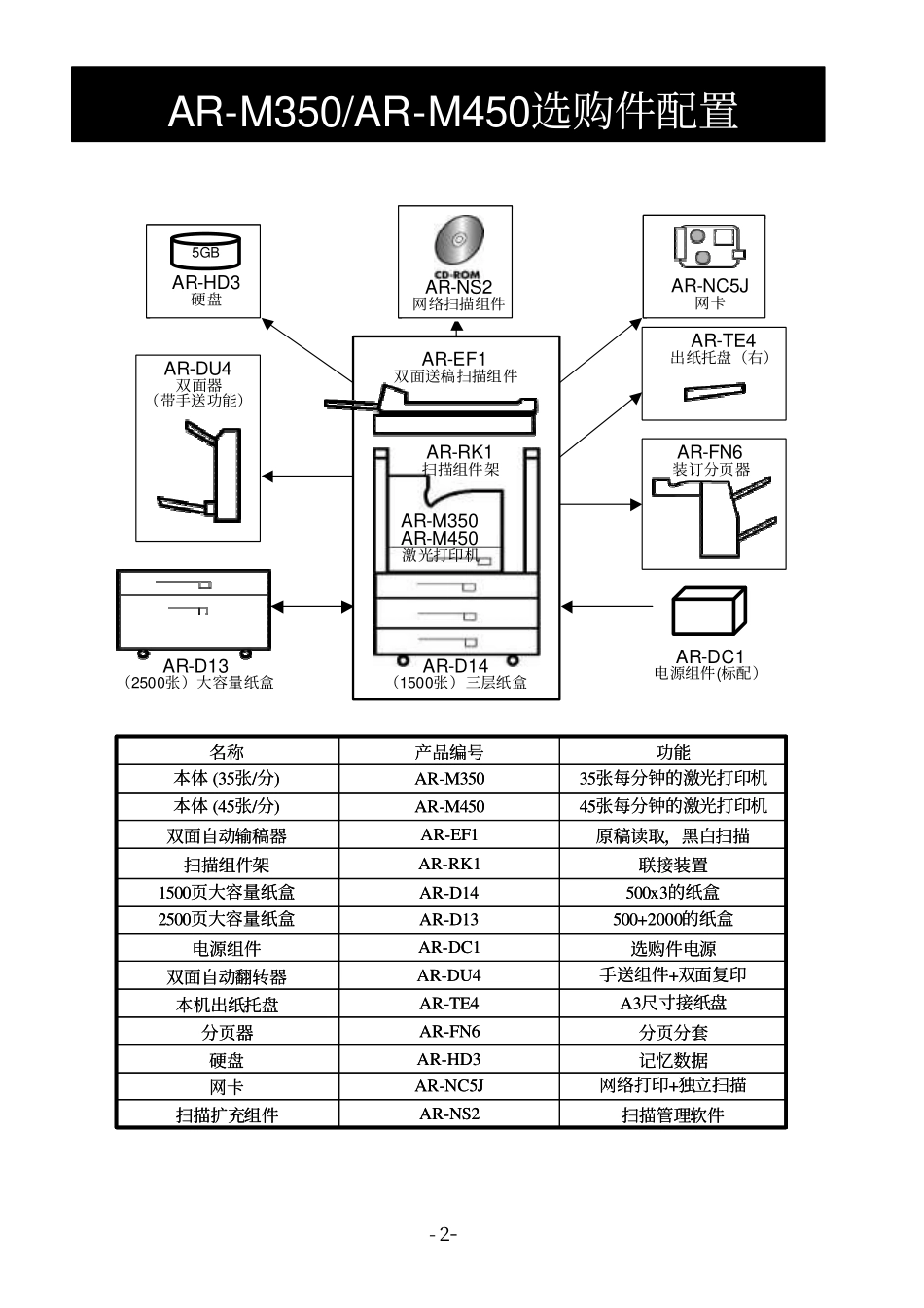 夏普 AR-M350 450 355 455 黑白复印机中文维修手册.pdf_第3页